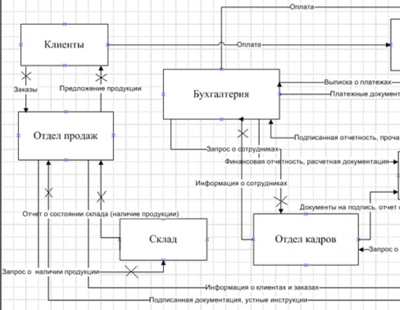 Характеристику общей схемы информационных потоков в организации